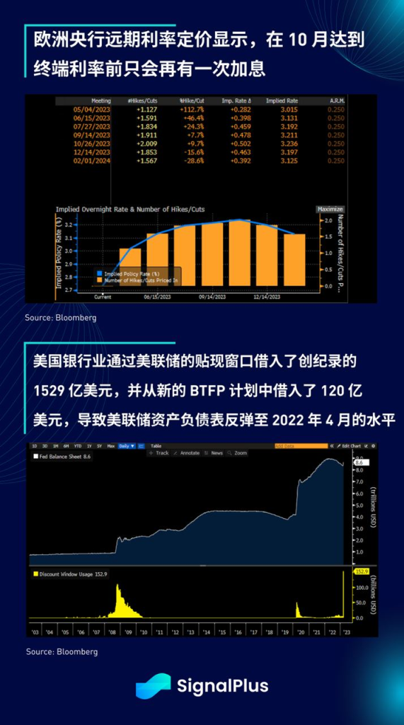 SignalPlus每日宏观经济报道（2023-3-16）