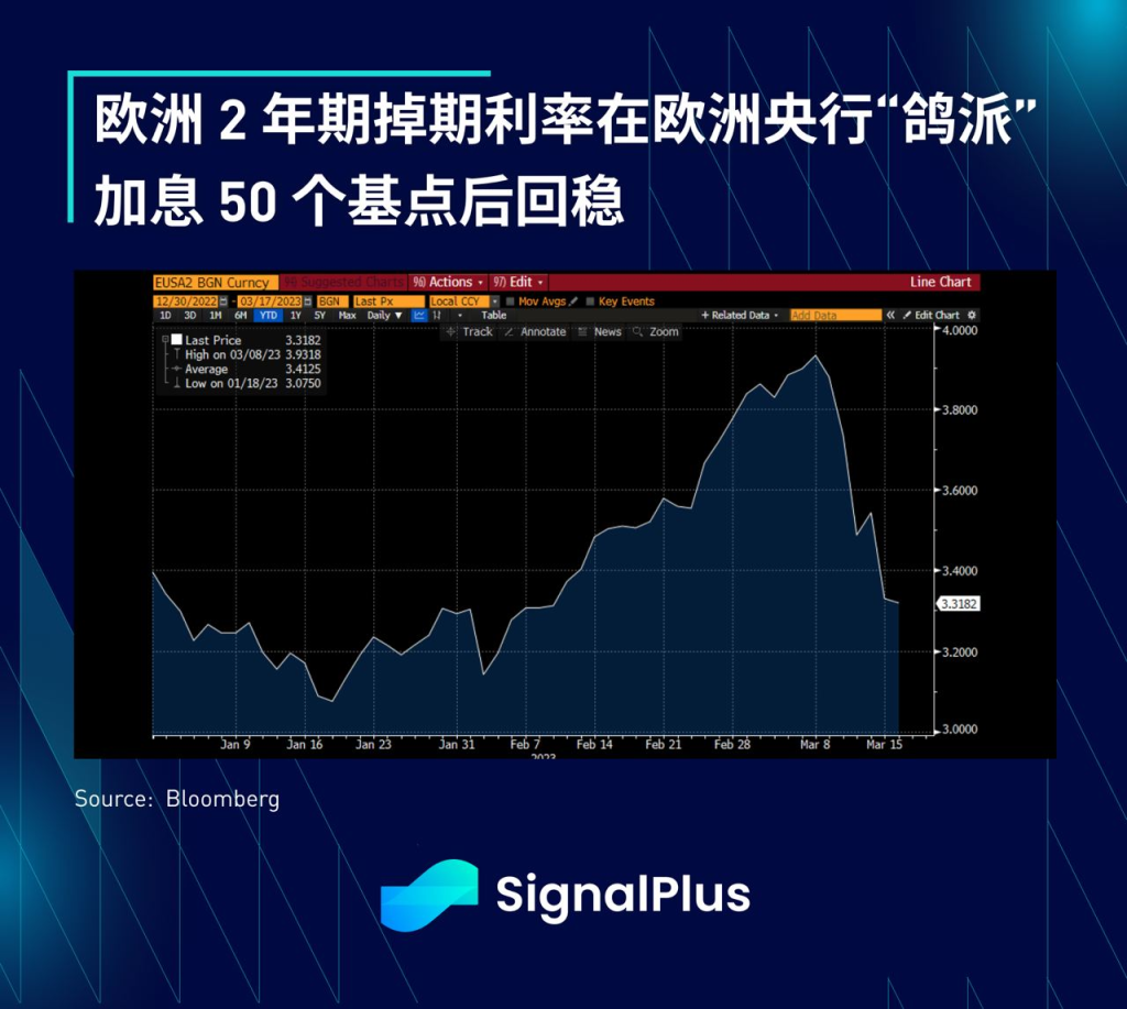 SignalPlus每日宏观经济报道（2023-3-16）