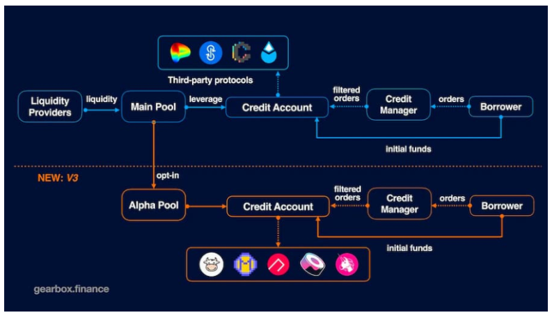 Gearbox V3能否重塑杠杆和借贷？