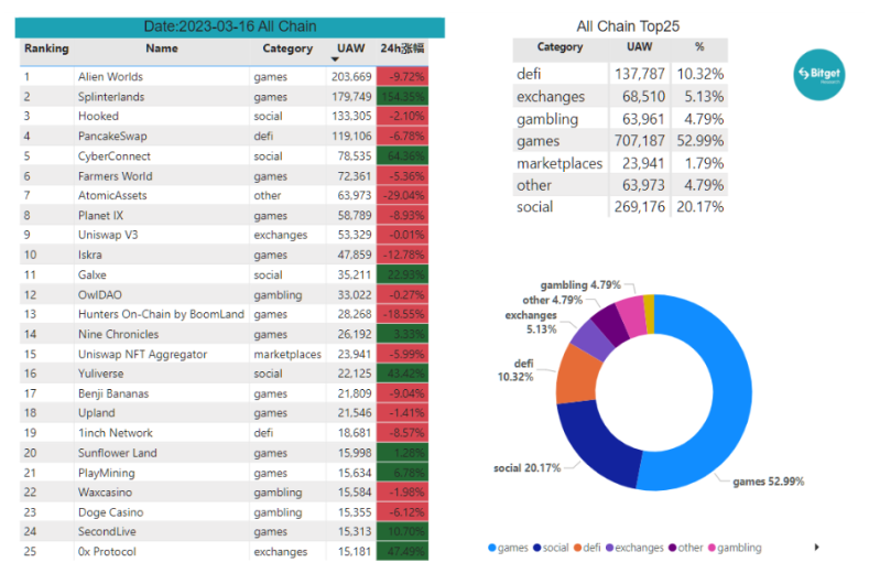 Bitget研究院：瑞士信贷暴雷使资金更加谨慎，市场涨跌出现分歧