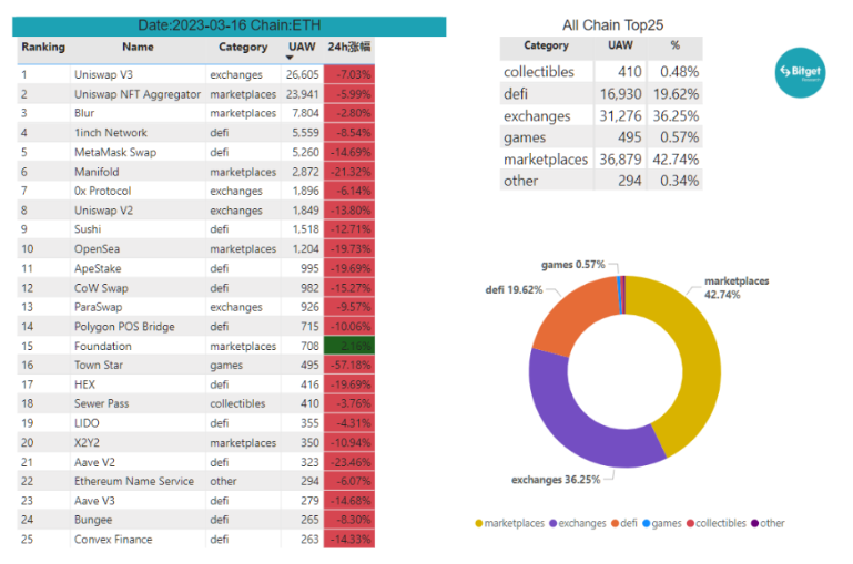 Bitget研究院:瑞士信贷暴雷使资金更加谨慎,市场涨跌出现分歧
