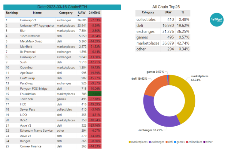 Bitget研究院：瑞士信贷暴雷使资金更加谨慎，市场涨跌出现分歧