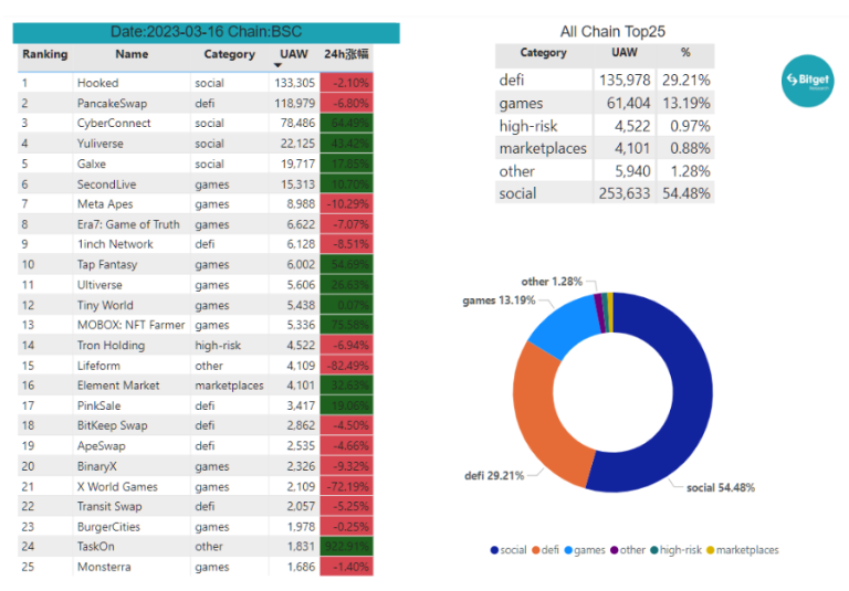 Bitget研究院:瑞士信贷暴雷使资金更加谨慎,市场涨跌出现分歧