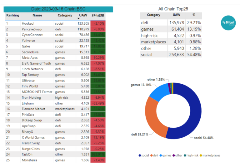 Bitget研究院：瑞士信贷暴雷使资金更加谨慎，市场涨跌出现分歧