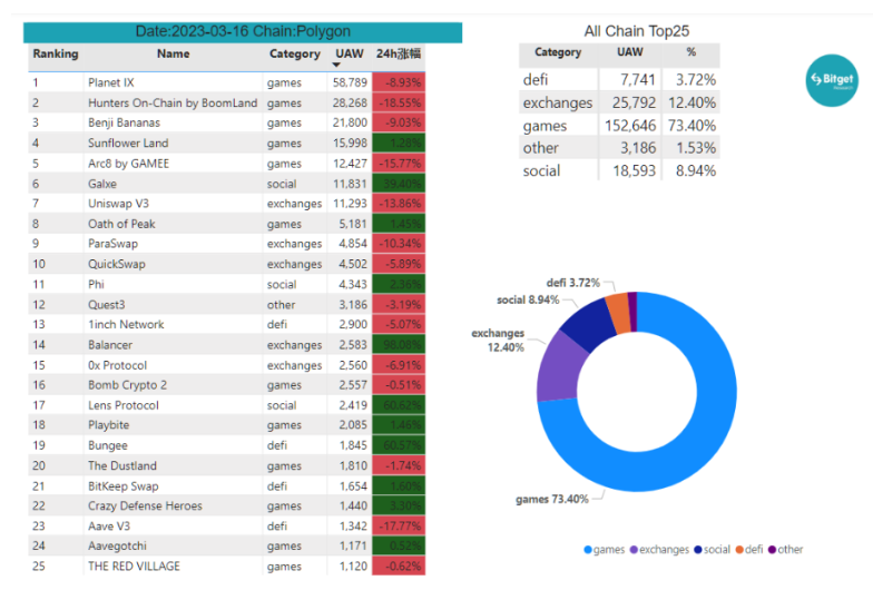 Bitget研究院:瑞士信贷暴雷使资金更加谨慎,市场涨跌出现分歧