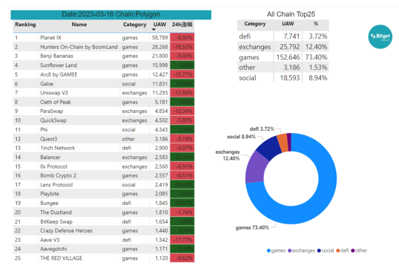 Bitget研究院：瑞士信贷暴雷使资金更加谨慎，市场涨跌出现分歧