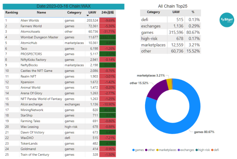 Bitget研究院:瑞士信贷暴雷使资金更加谨慎,市场涨跌出现分歧