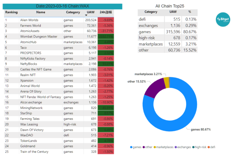 Bitget研究院：瑞士信贷暴雷使资金更加谨慎，市场涨跌出现分歧