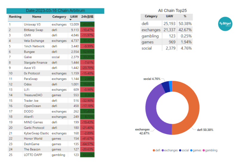 Bitget研究院:瑞士信贷暴雷使资金更加谨慎,市场涨跌出现分歧