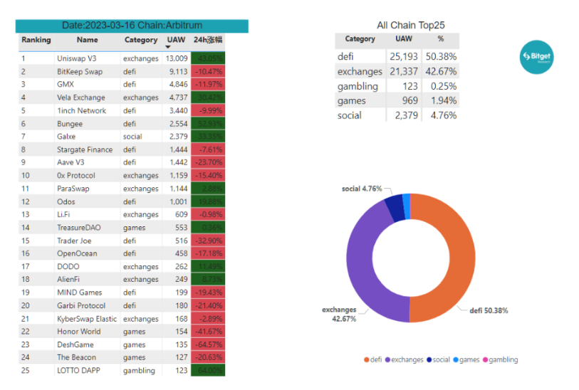 Bitget研究院：瑞士信贷暴雷使资金更加谨慎，市场涨跌出现分歧