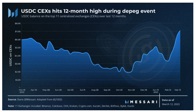 Messari ：USDC脱锚对DeFi的未来影响