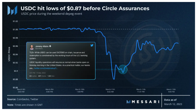 Messari ：USDC脱锚对DeFi的未来影响