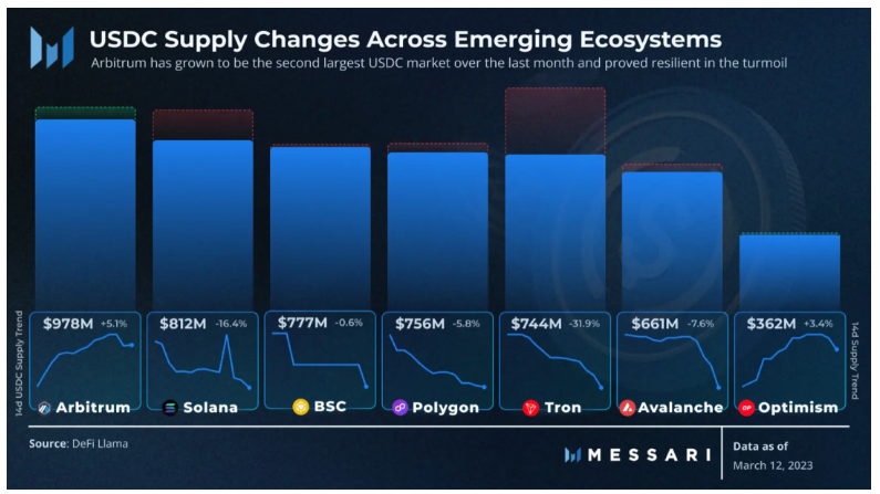 Messari ：USDC脱锚对DeFi的未来影响