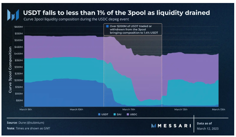 Messari ：USDC脱锚对DeFi的未来影响