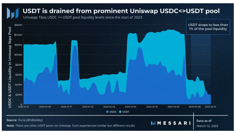 Messari ：USDC脱锚对DeFi的未来影响