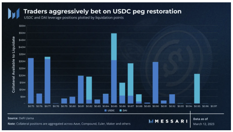 Messari ：USDC脱锚对DeFi的未来影响