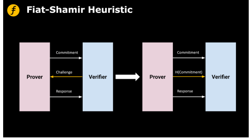 技术详解Fiat-Shamir启发式：如何将交互式证明改造为非交互式？