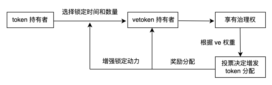 BuidlerDAO：万字长文解析veToken经济模型的机制和创新