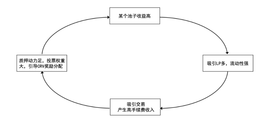 BuidlerDAO：万字长文解析veToken经济模型的机制和创新