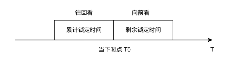 BuidlerDAO：万字长文解析veToken经济模型的机制和创新