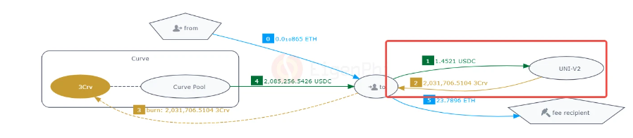 复盘：USDC恐慌挤兑潮中MEV的风险和机会