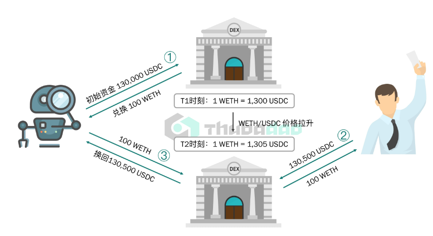 复盘：USDC恐慌挤兑潮中MEV的风险和机会