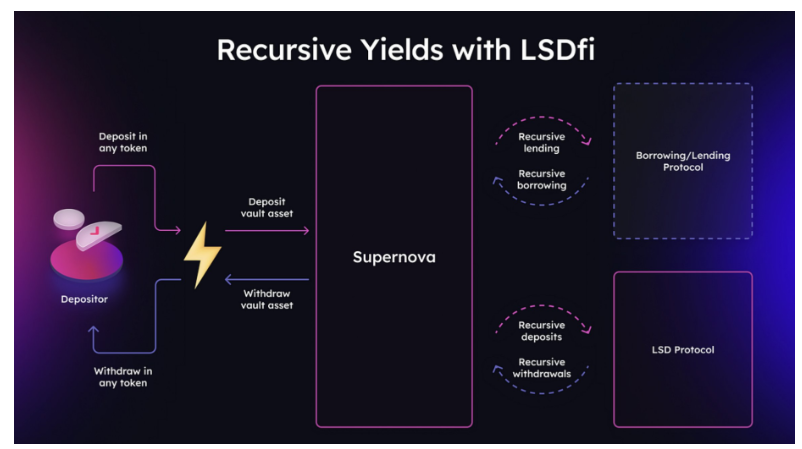 五种维度解读LSDFi：谁能借助DeFi乐高赢得LSD War？