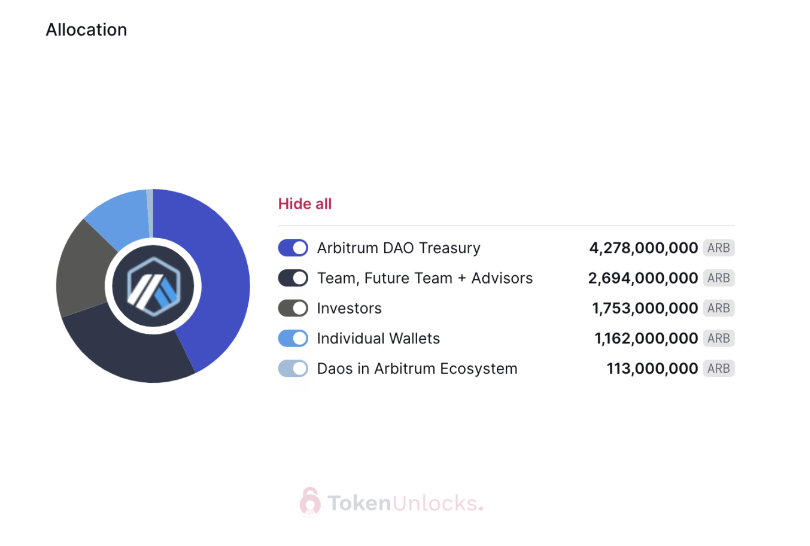 代币解锁周报｜ARB 代币正式解锁，初次解锁比例达 55.53%