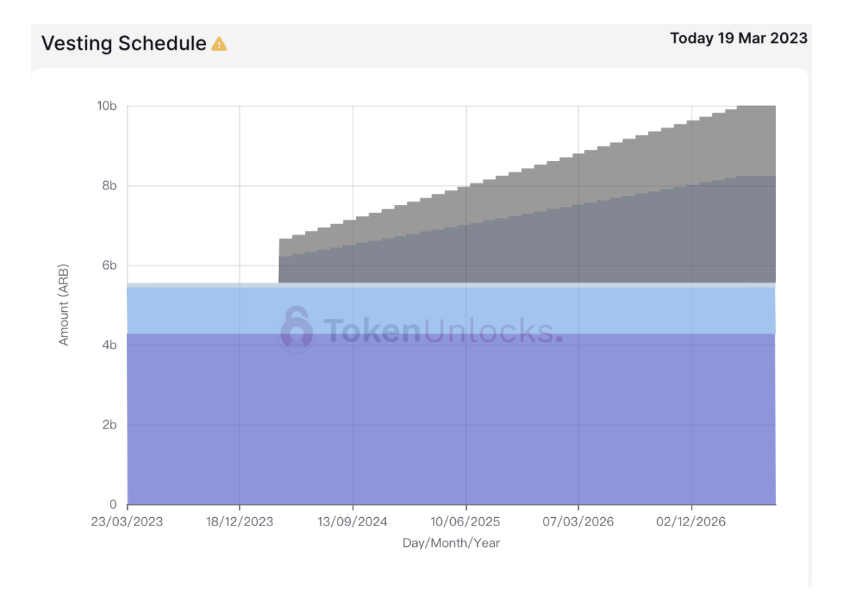 代币解锁周报｜ARB 代币正式解锁，初次解锁比例达 55.53%
