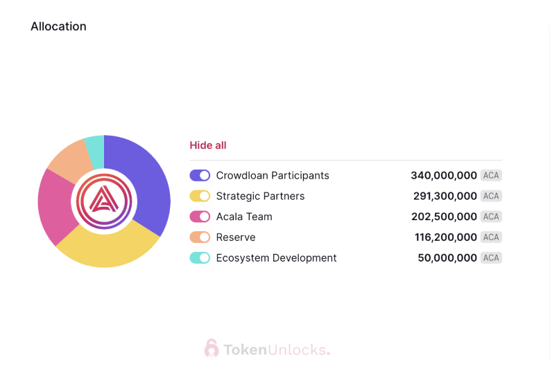 代币解锁周报|ARB 代币正式解锁,初次解锁比例达 55.53%