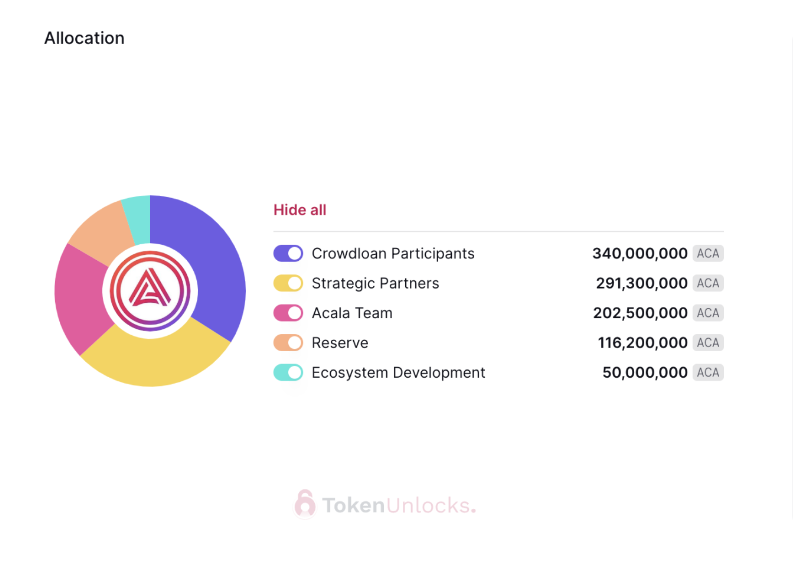 代币解锁周报｜ARB 代币正式解锁，初次解锁比例达 55.53%