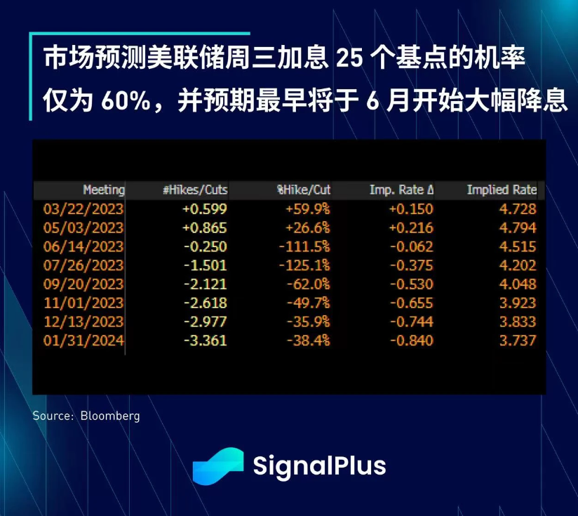 SignalPlus每日宏观经济报道（2023-3-20）