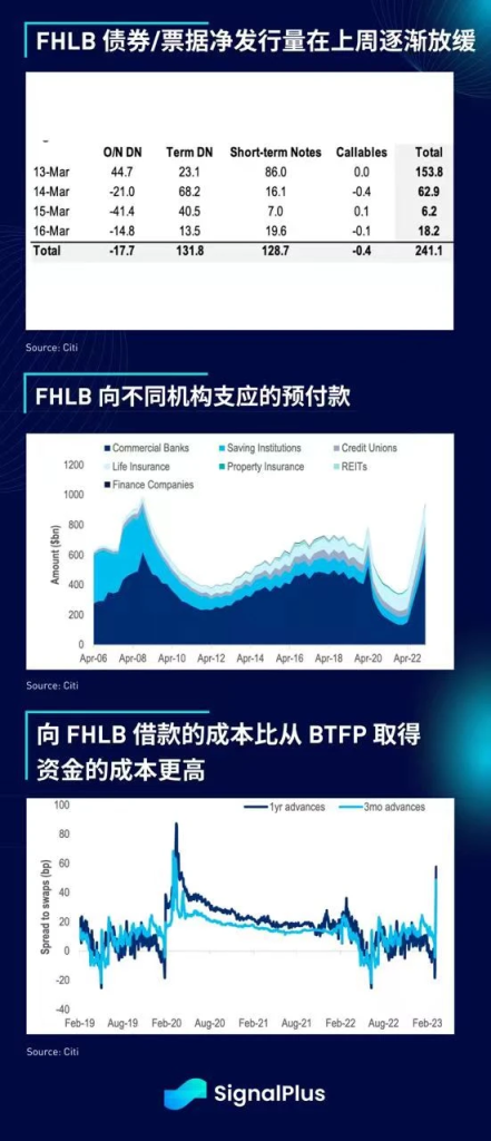 SignalPlus每日宏观经济报道（2023-3-20）