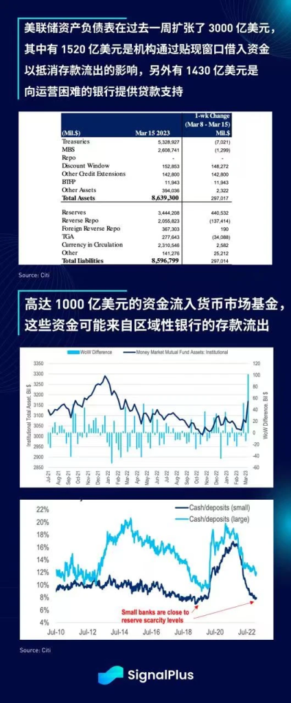 SignalPlus每日宏观经济报道（2023-3-20）