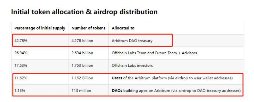 ARB总量55%直接解锁？DAO有自己的安排
