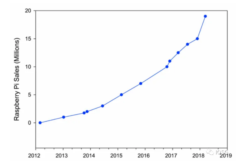 IOSG：FVM如何全方位解锁Filecoin创新用例？