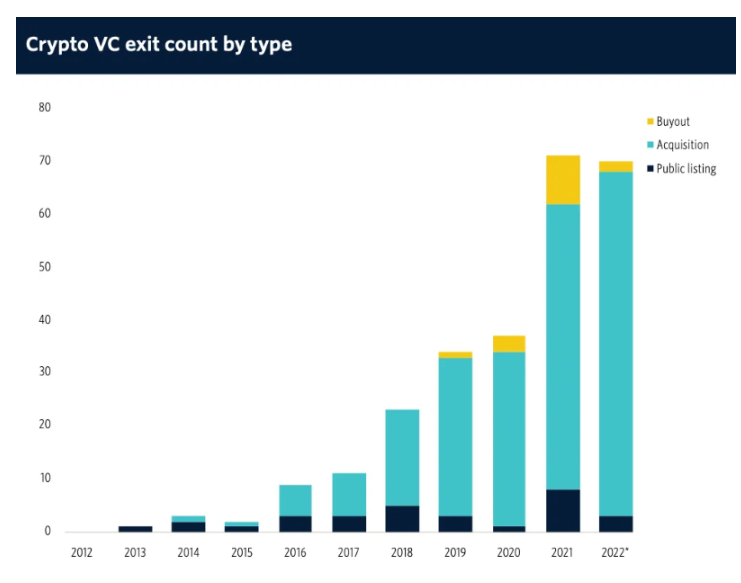 2023年Crypto VC名录：全球300家加密基金中谁最活跃？