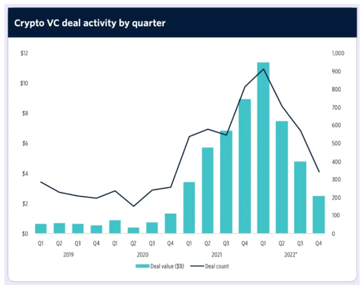 2023年Crypto VC名录：全球300家加密基金中谁最活跃？