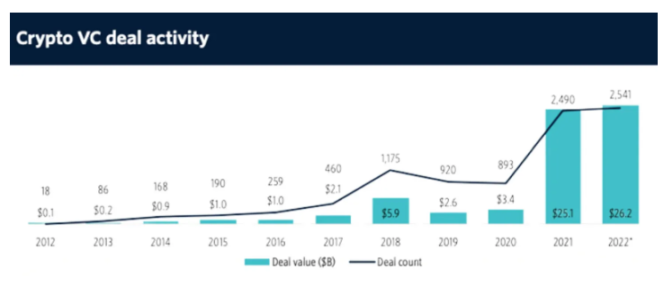 2023年Crypto VC名录：全球300家加密基金中谁最活跃？