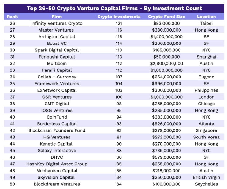 2023年Crypto VC名录：全球300家加密基金中谁最活跃？