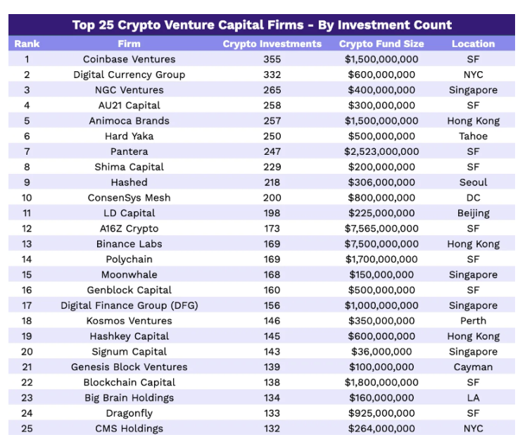 2023年Crypto VC名录：全球300家加密基金中谁最活跃？