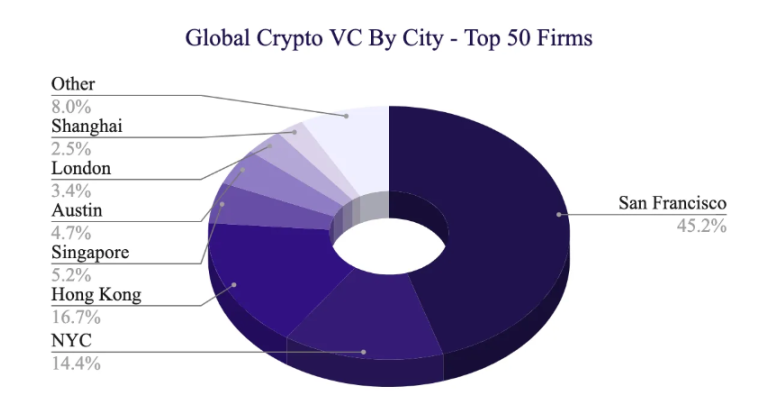 2023年Crypto VC名录：全球300家加密基金中谁最活跃？