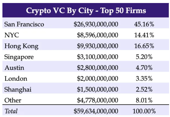 2023年Crypto VC名录：全球300家加密基金中谁最活跃？