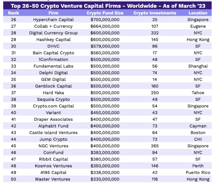 2023年Crypto VC名录：全球300家加密基金中谁最活跃？