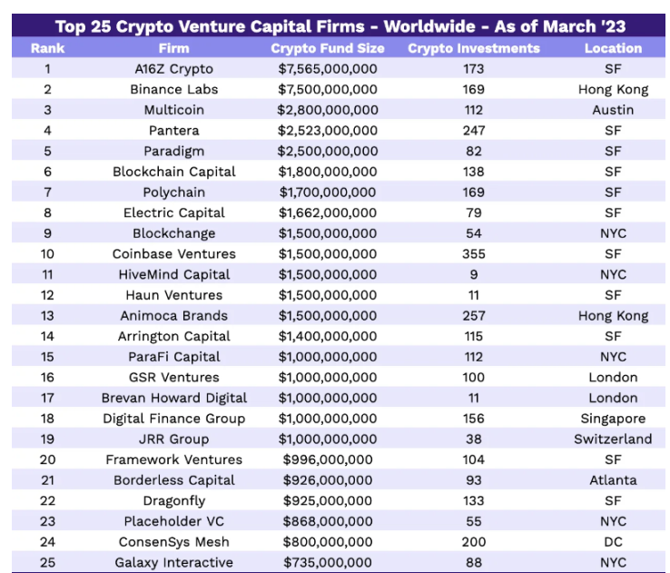 2023年Crypto VC名录：全球300家加密基金中谁最活跃？