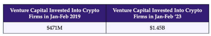 2023年Crypto VC名录：全球300家加密基金中谁最活跃？