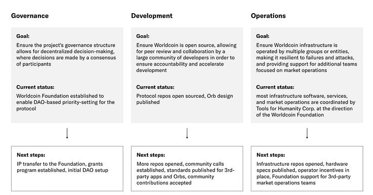 万物研究院：OpenAI创始人要向10亿人空投的Worldcoin是什么？