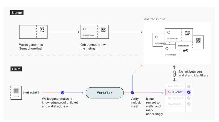 万物研究院:OpenAI创始人要向10亿人空投的Worldcoin是什么?