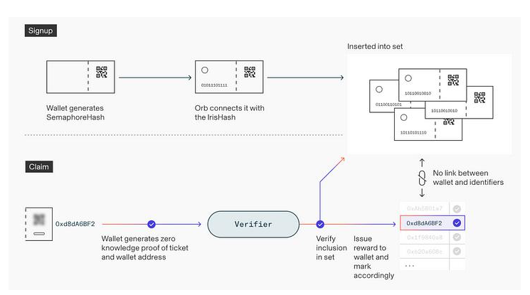 万物研究院：OpenAI创始人要向10亿人空投的Worldcoin是什么？