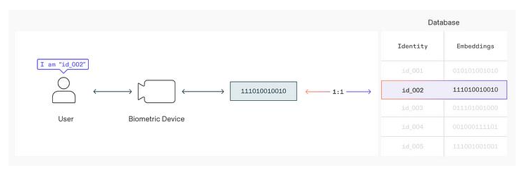 万物研究院:OpenAI创始人要向10亿人空投的Worldcoin是什么?